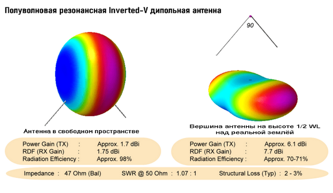 Inverted V Communication Examples Антенна типа «Inverted V» — популярный вариант диполя — Радиоантенны